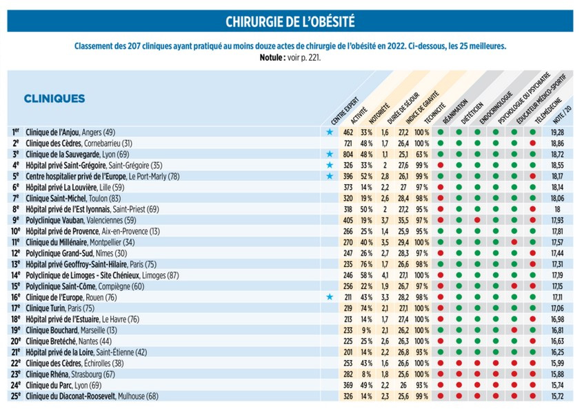 Classement cliniques - CMCO